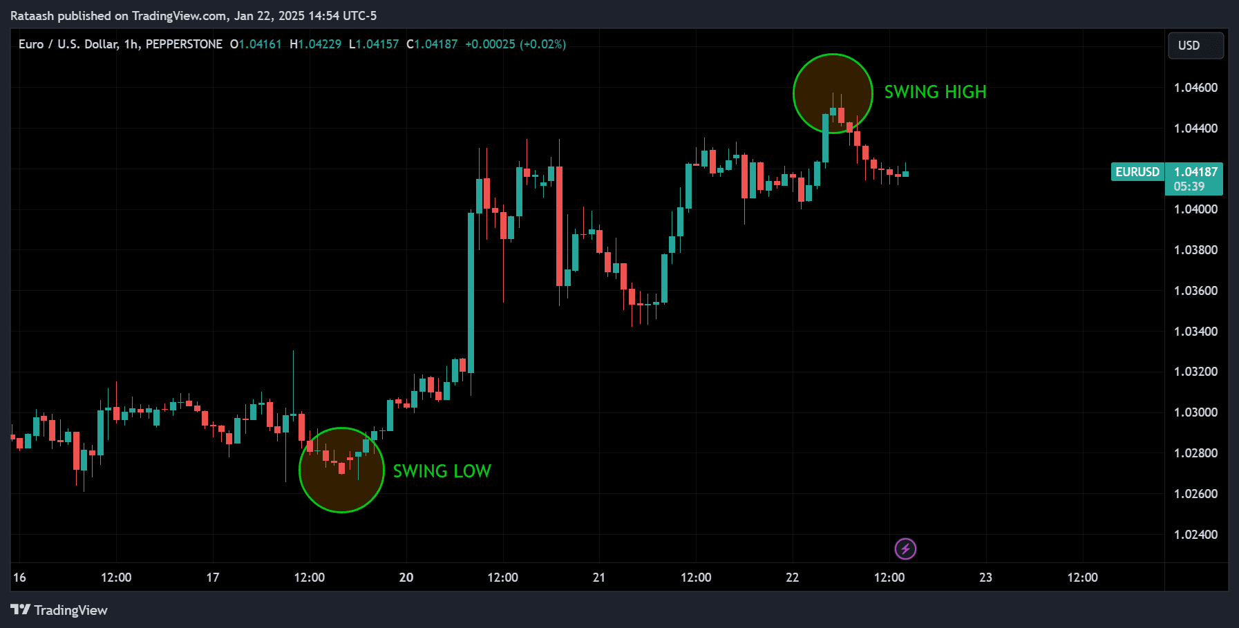 Identifying a Swing High and Swing Lowforexcracked.com