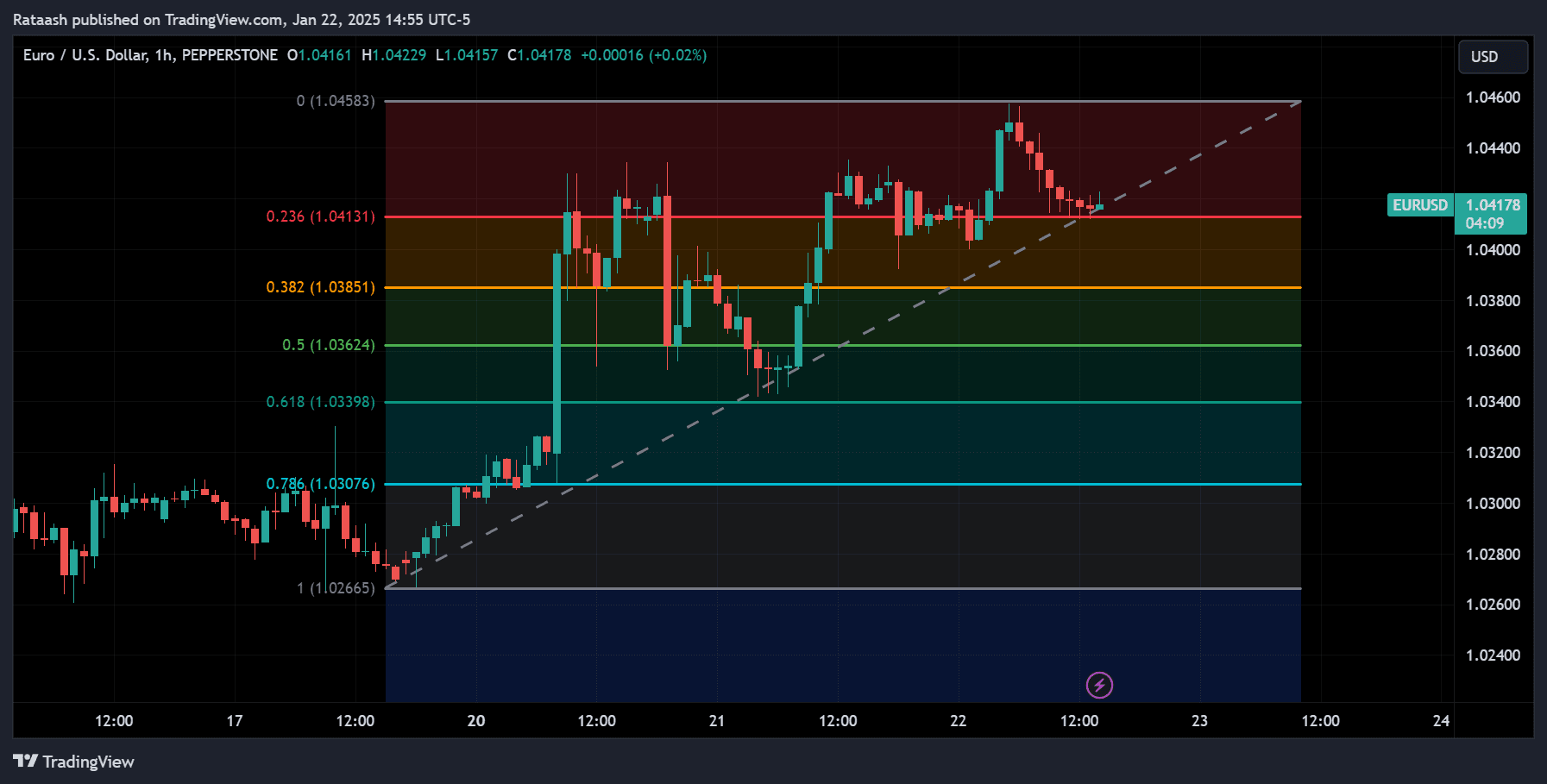 Drawing the Retracement Tool Correctlyforexcracked.com