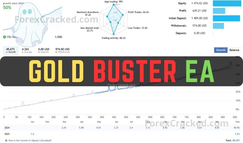 Gold Buster MT4 Expert Advisor FREE Download ForexCracked.com