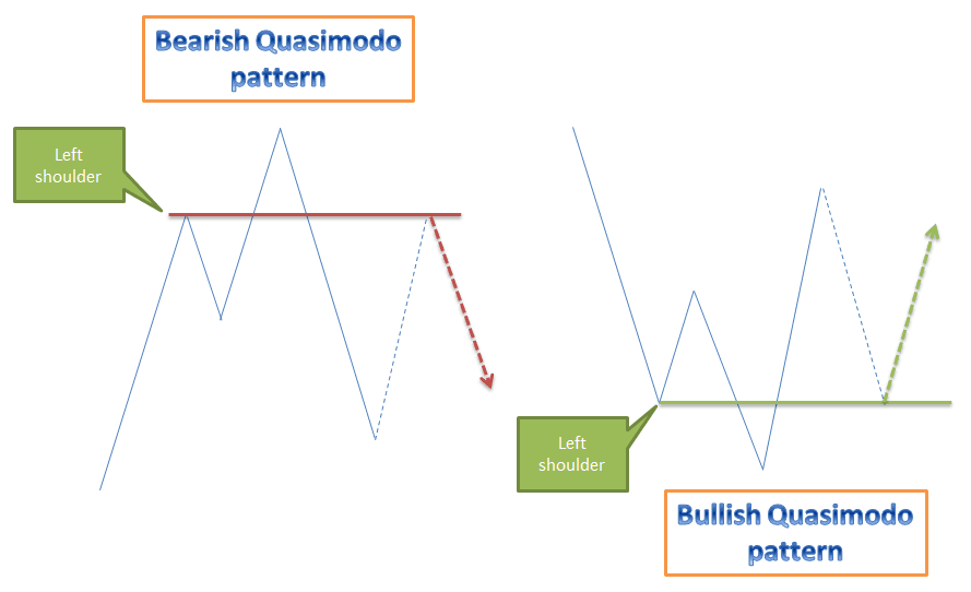 Quasimodo Pattern FREE Download ForexCracked.com