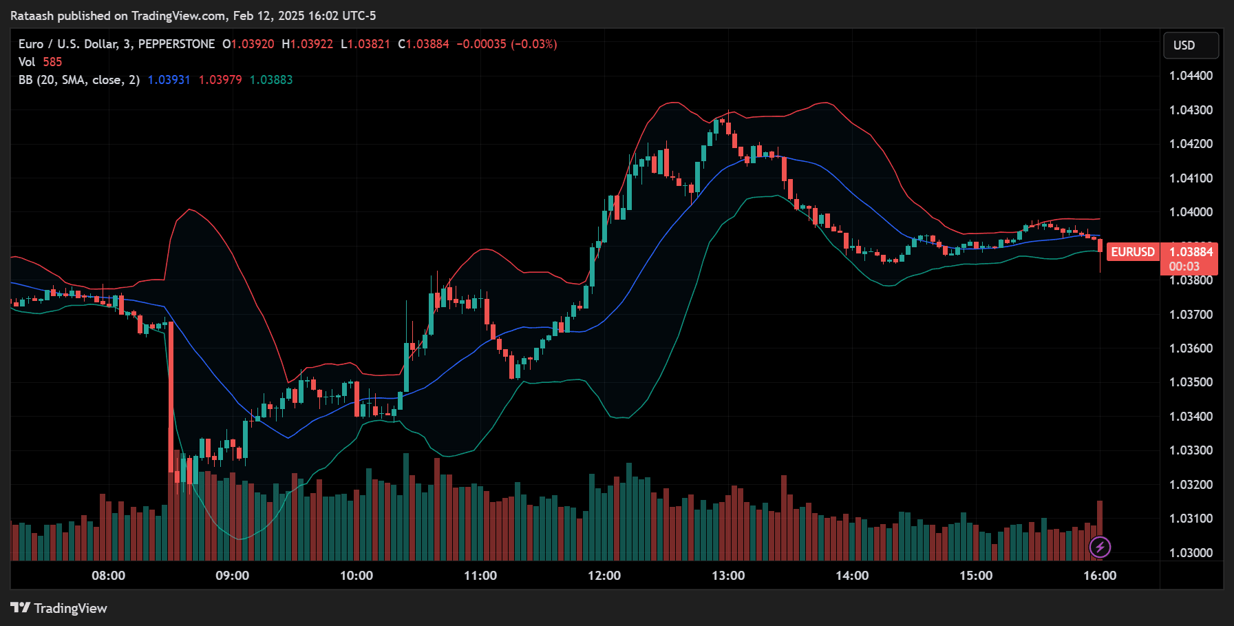 Bollinger Bands