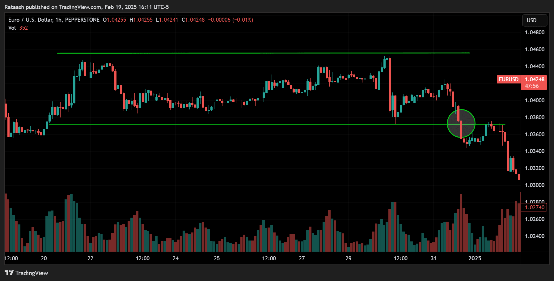 Breakout and Retest Strategy