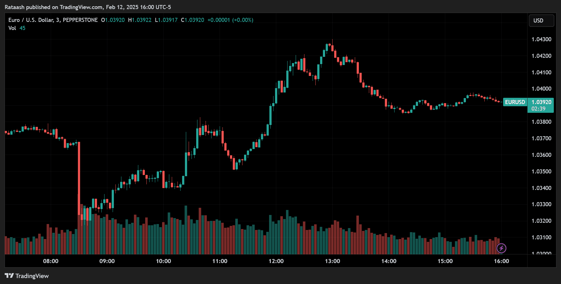 Candlestick Charts