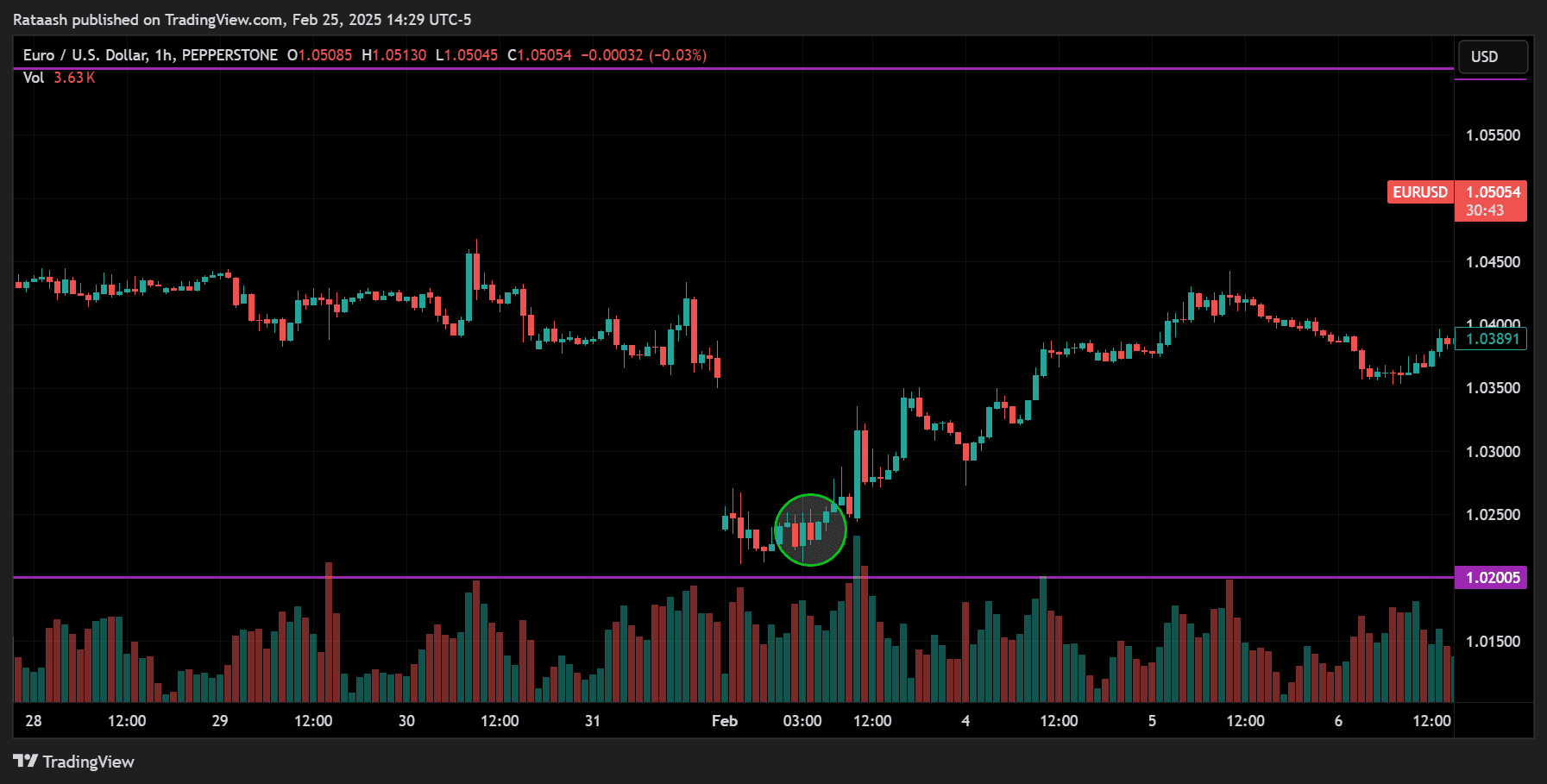 Combining Confluences for Higher Probability Trades