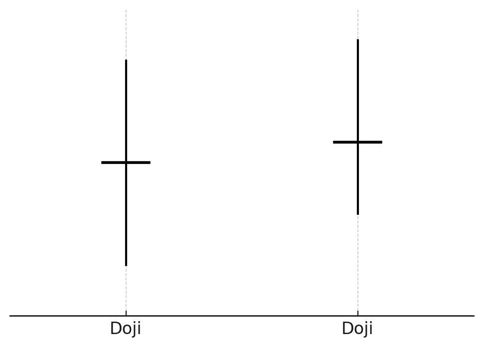 Doji