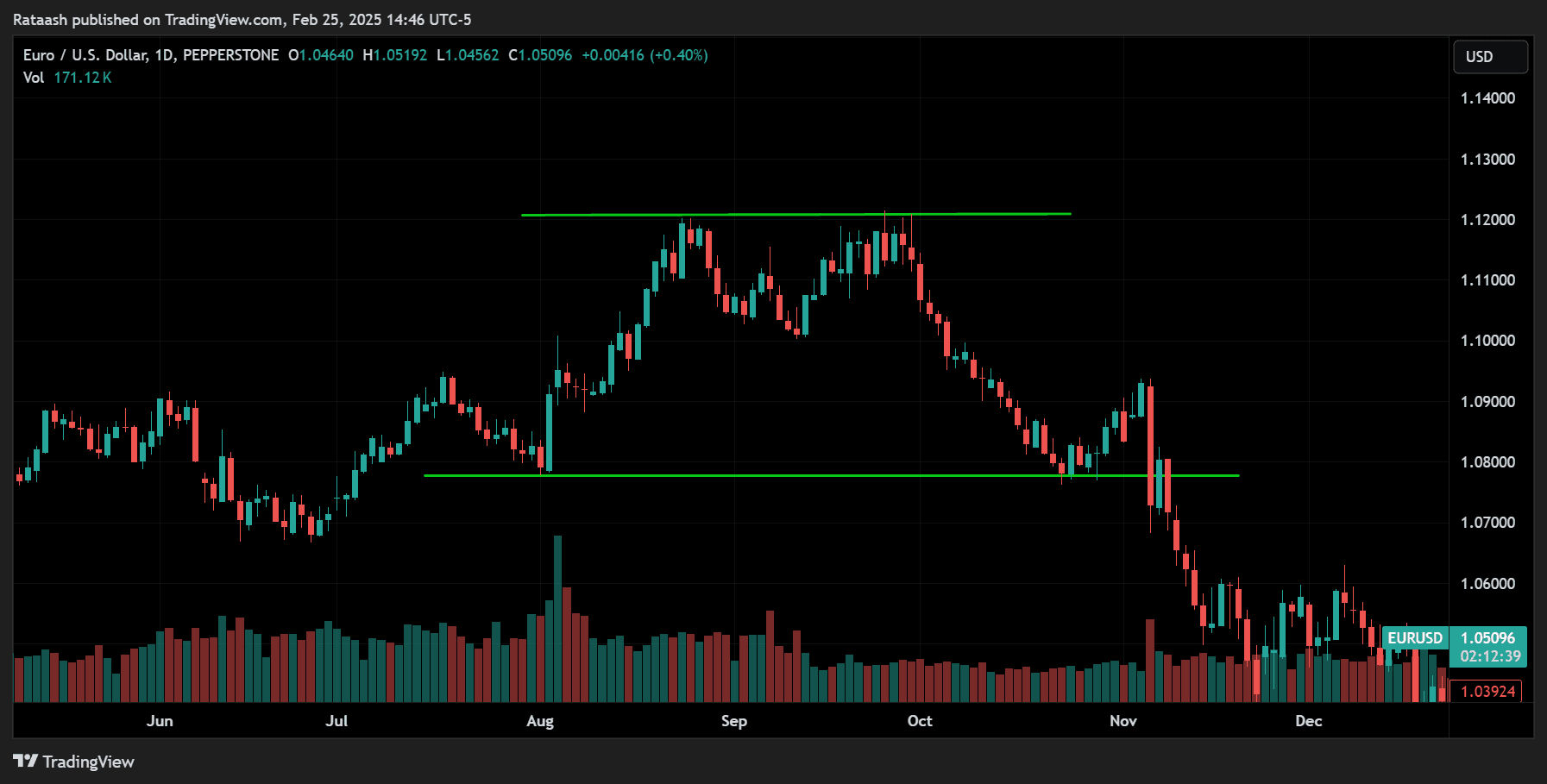 Double Top / Double Bottom