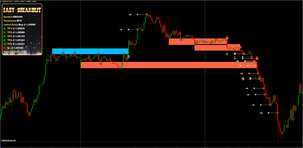 Easy Breakout MT4 Indicator FREE Download ForexCracked.com