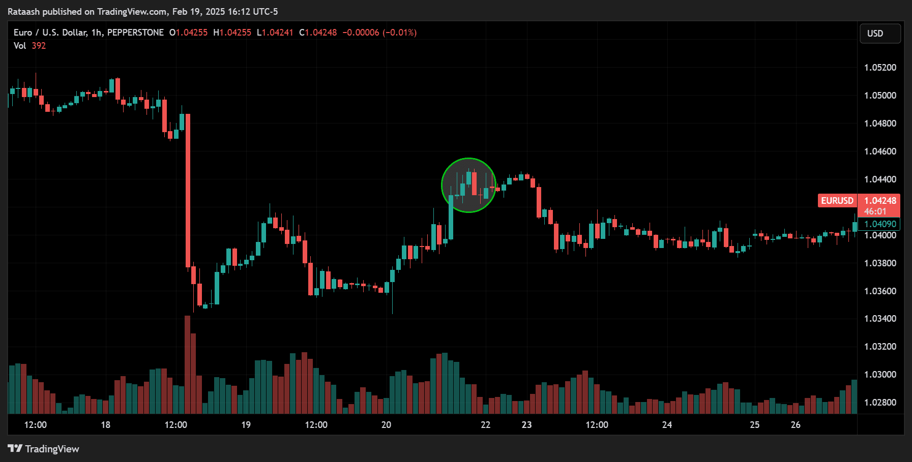 Engulfing Bar Strategy