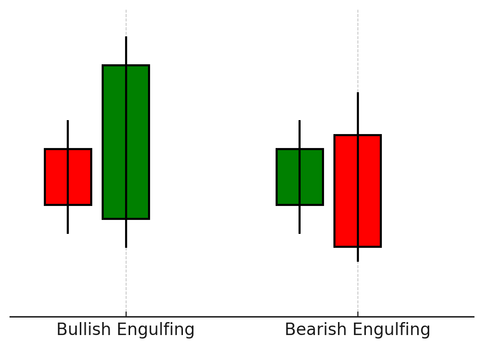 Engulfing Bars (BullishBearish)