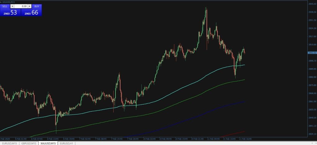 Fibonacci Moving Averages Indicator