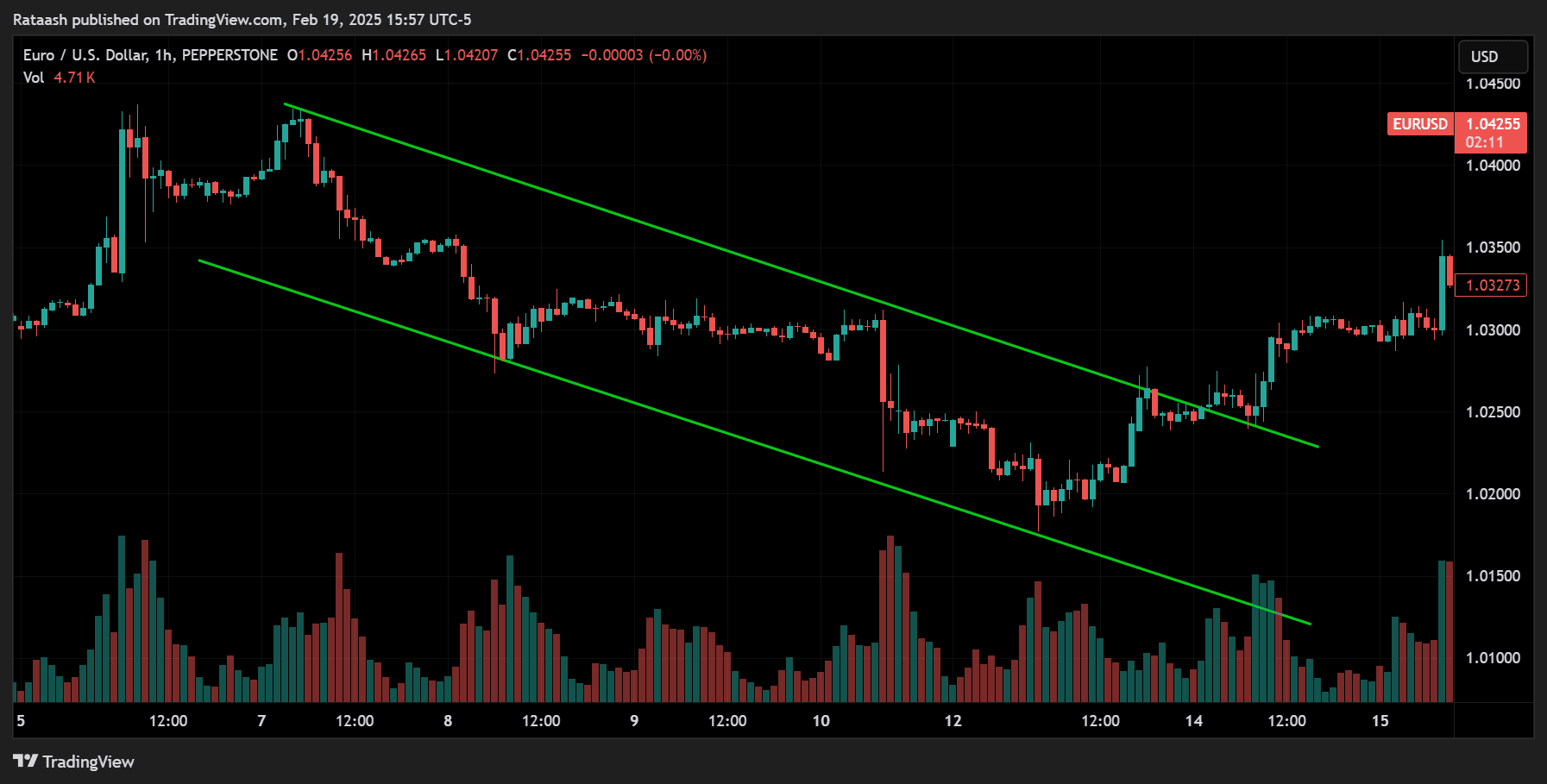 Identifying a Downtrend