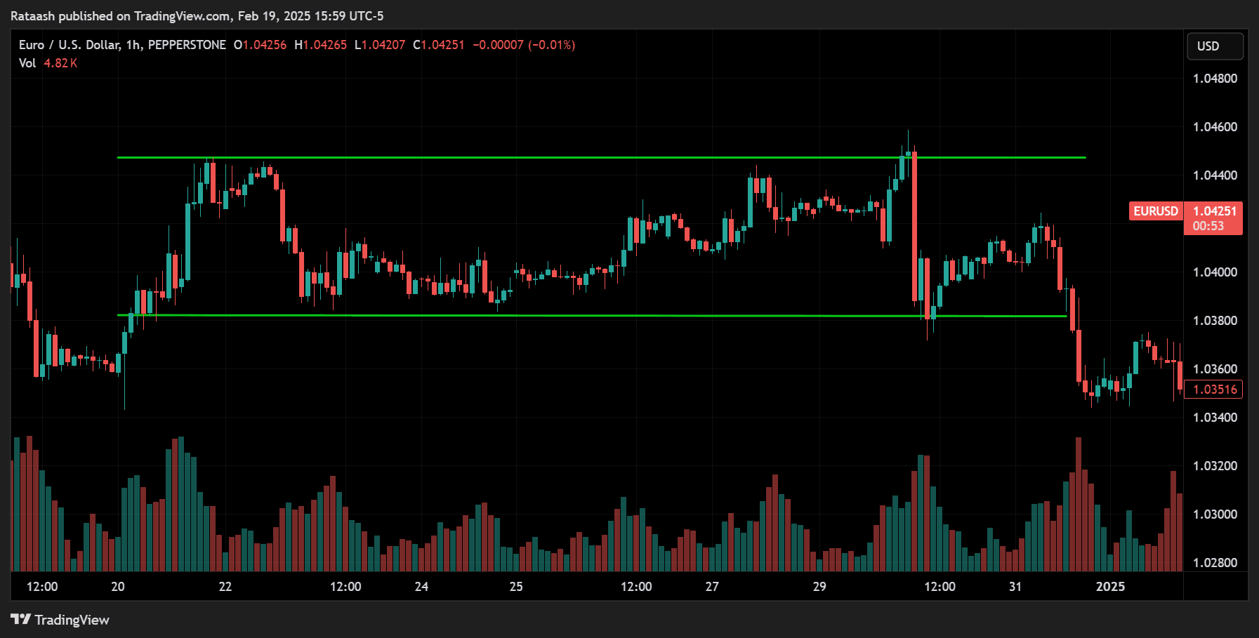 Identifying a Range (Sideways Market)