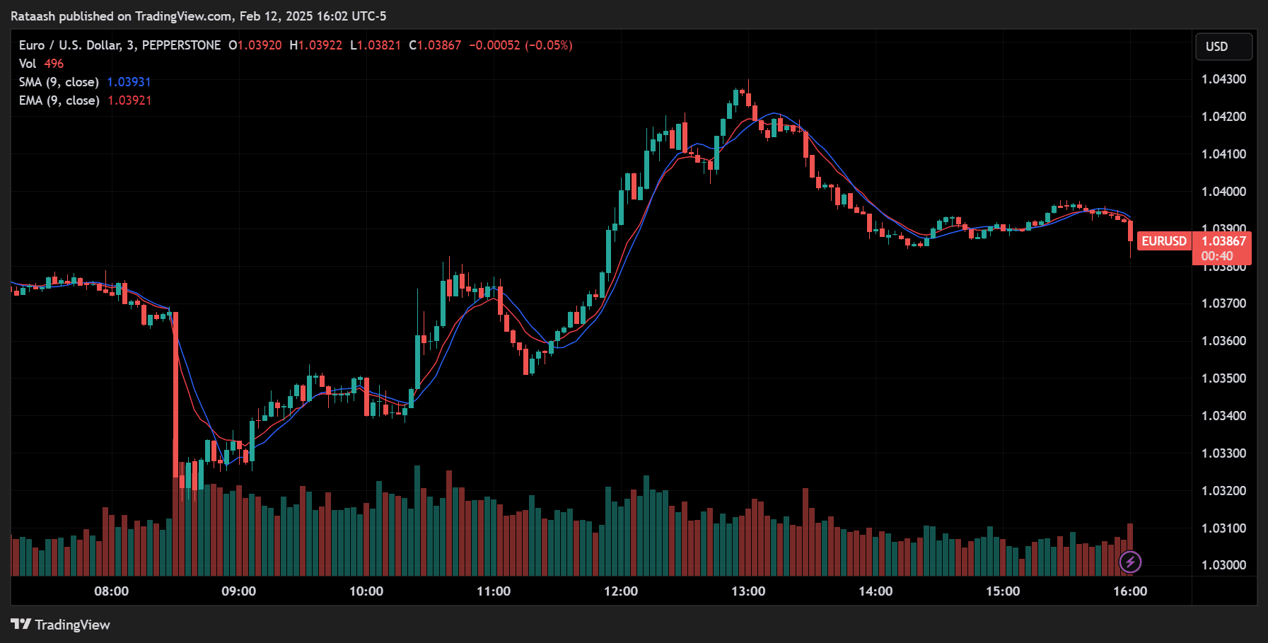 Moving Averages