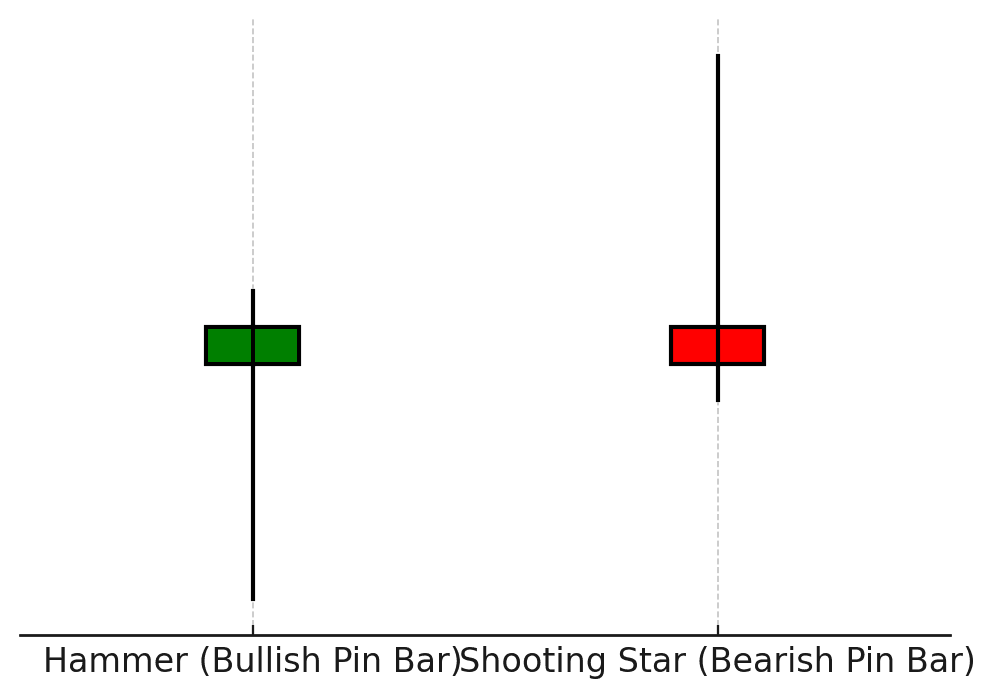 Pin Bar (Hammer  Shooting Star)