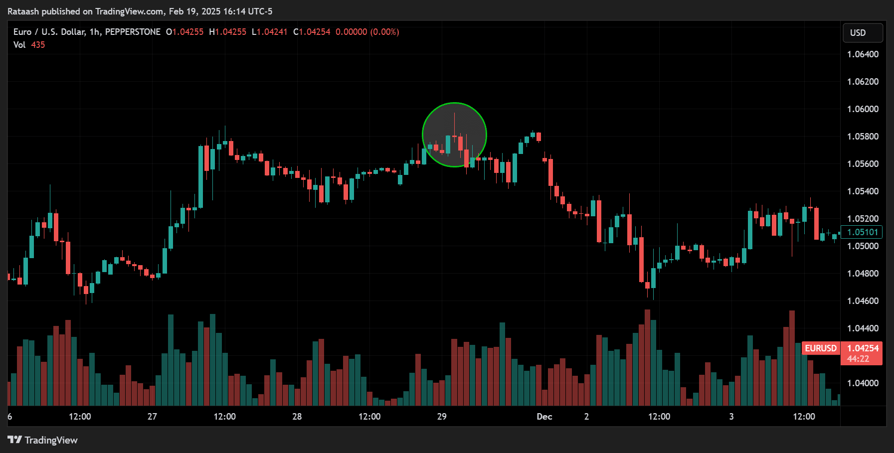 Pin Bar Strategy