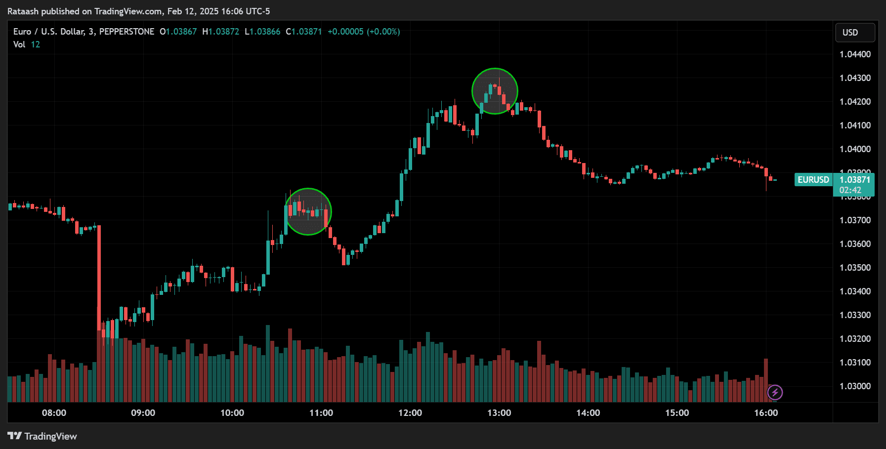 Price Action Analysis