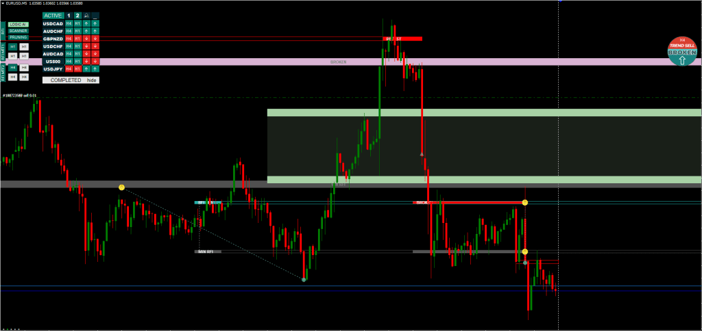 RFI Levels FREE Download ForexCracked.com