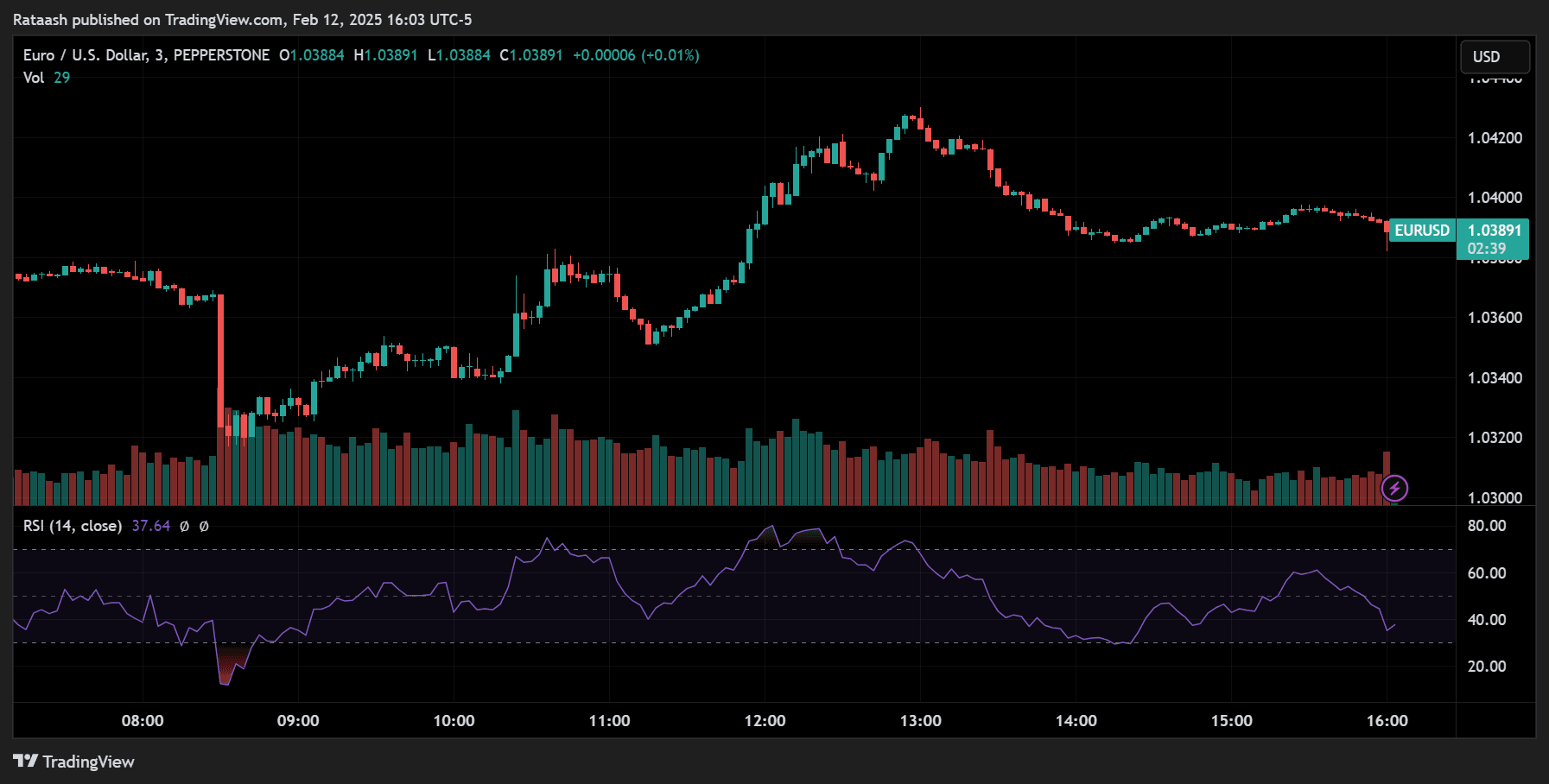 Relative Strength Index (RSI)