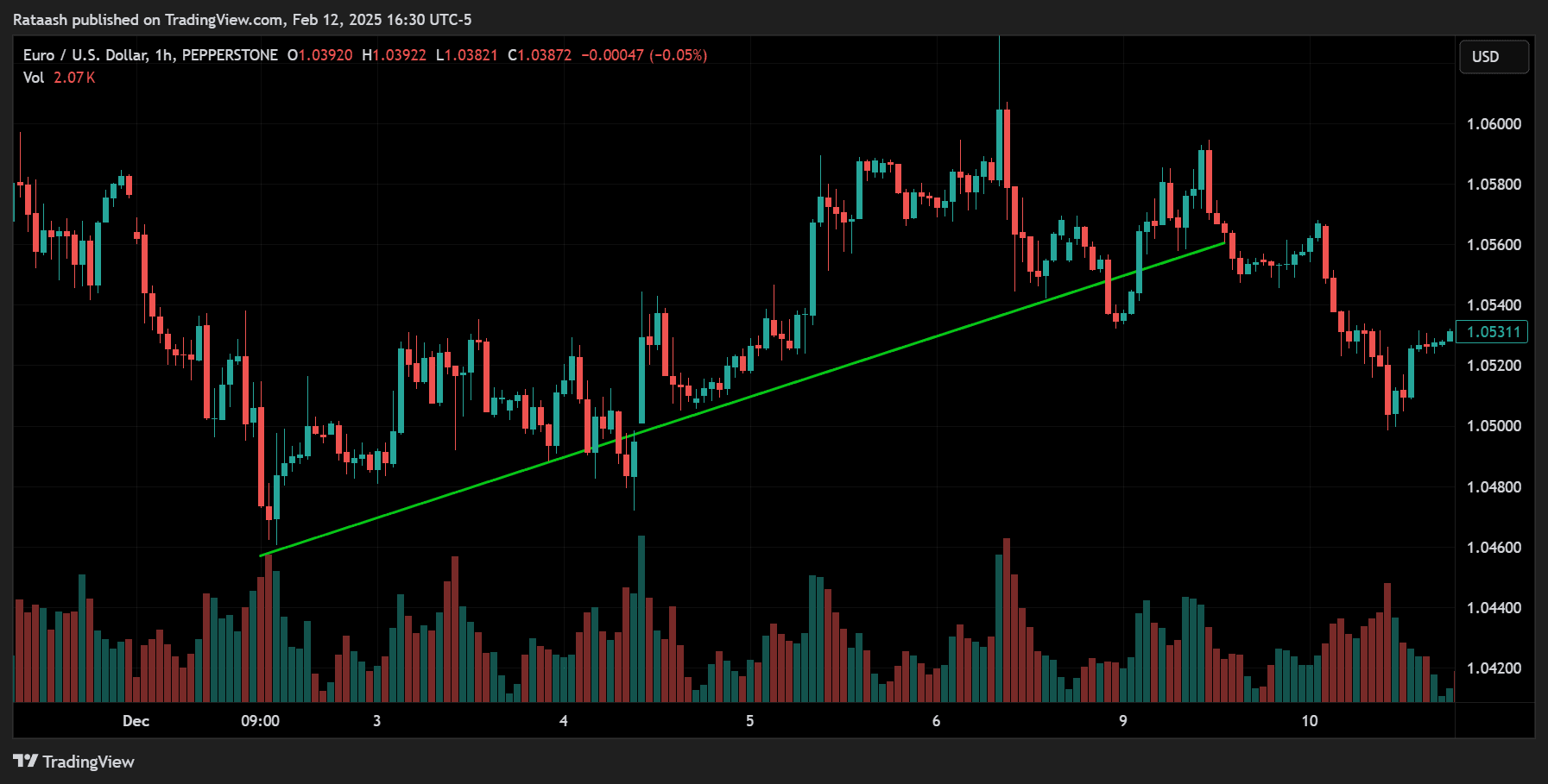 Step 1 Identify the Trend or Market Direction