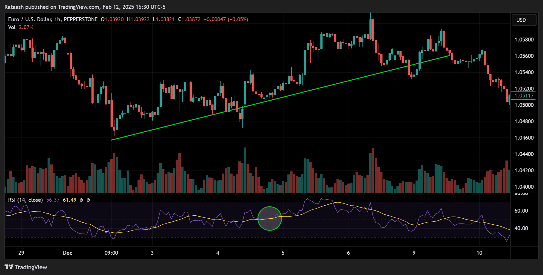 Step 2 Confirm Momentum with Indicators