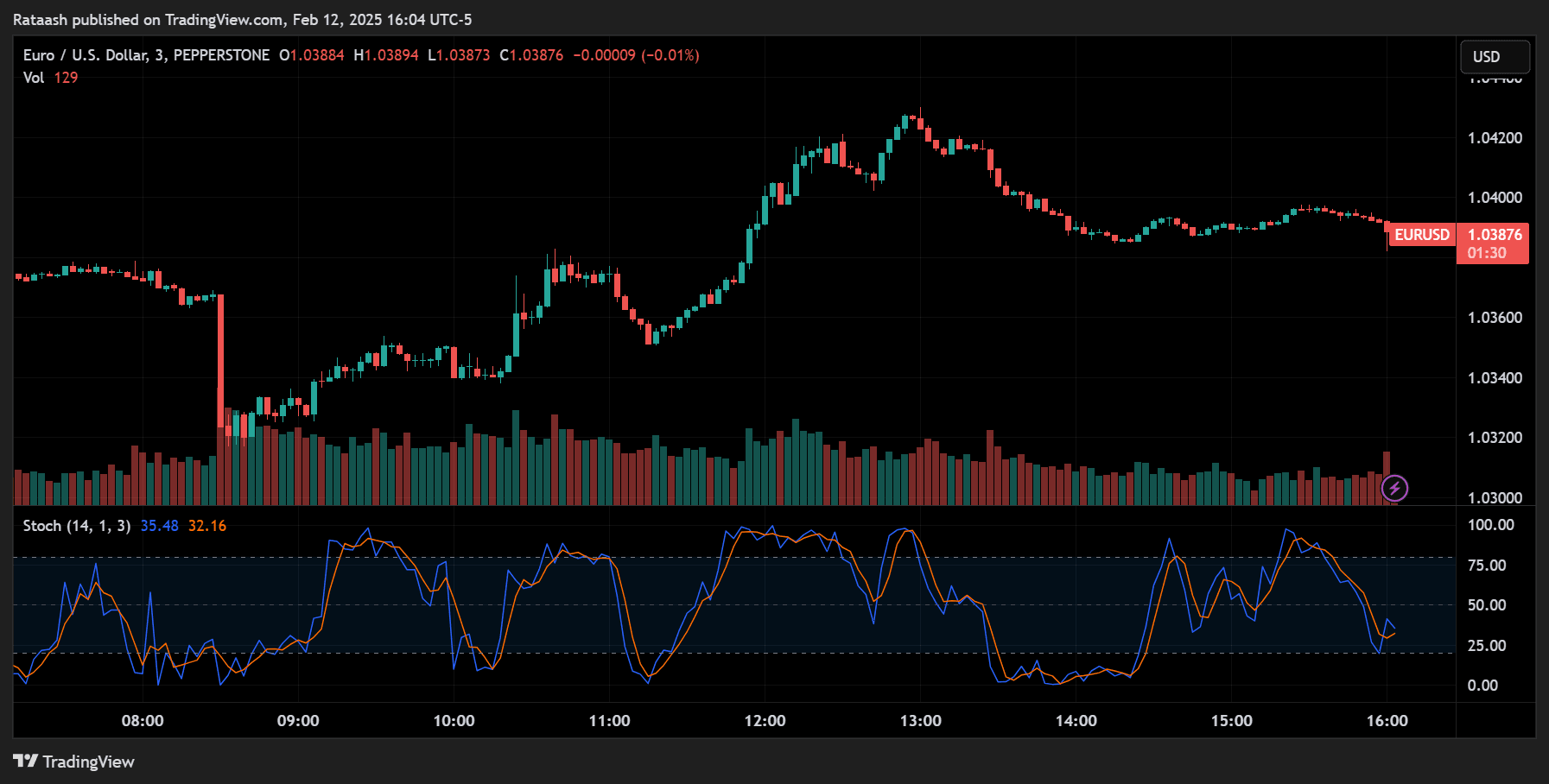 Stochastic Oscillator