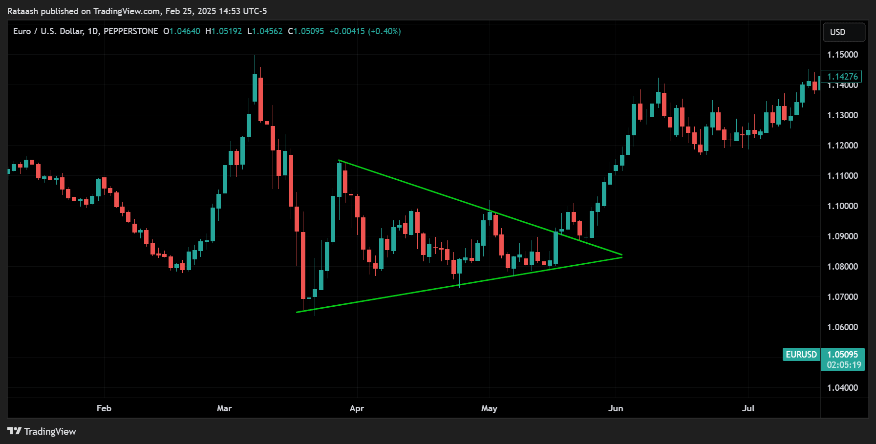 Triangles (Ascending, Descending, Symmetrical)