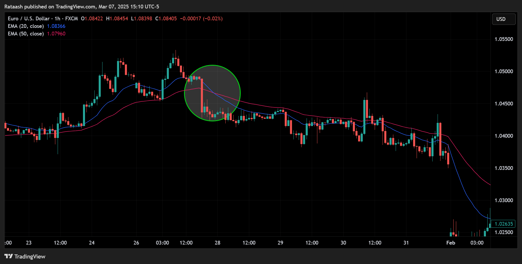 Bearish Crossover