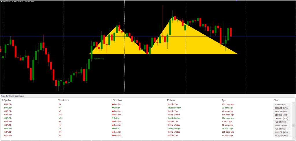 Chart Pattern Indicator FREE Download ForexCracked.com