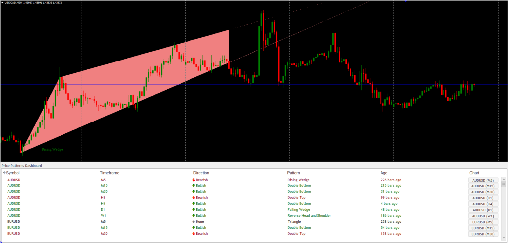 Chart Patterns Indicator FREE Download ForexCracked.com