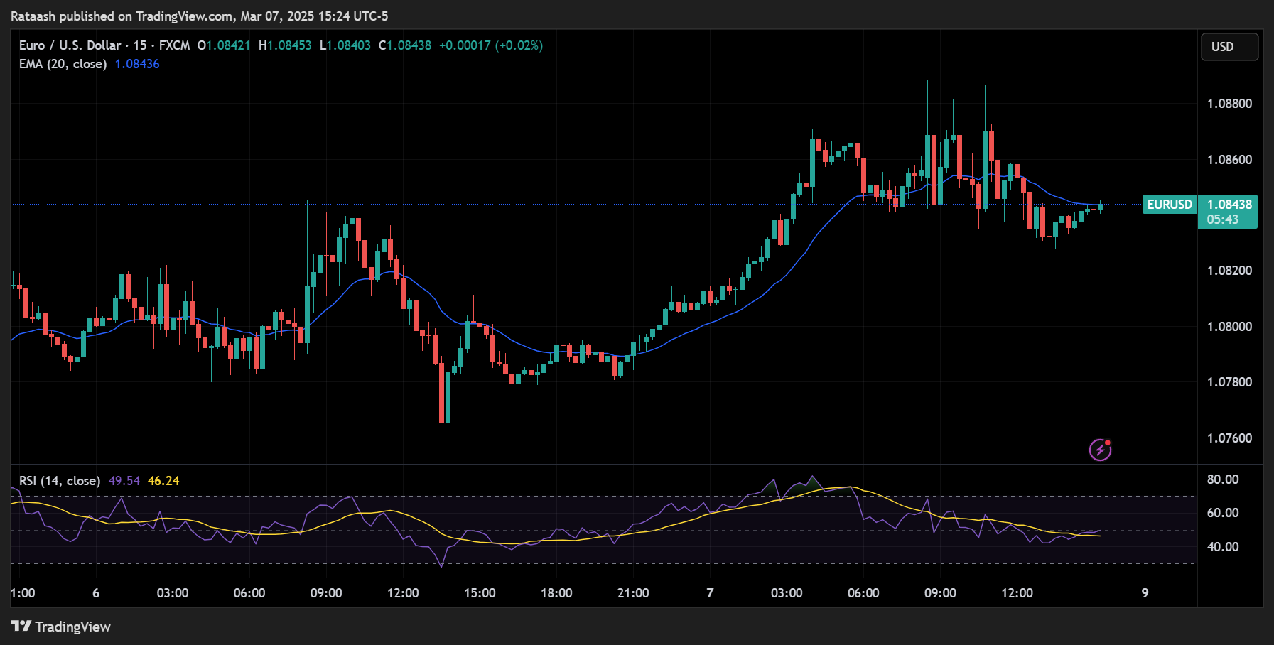 Combining EMAs with Other Indicators