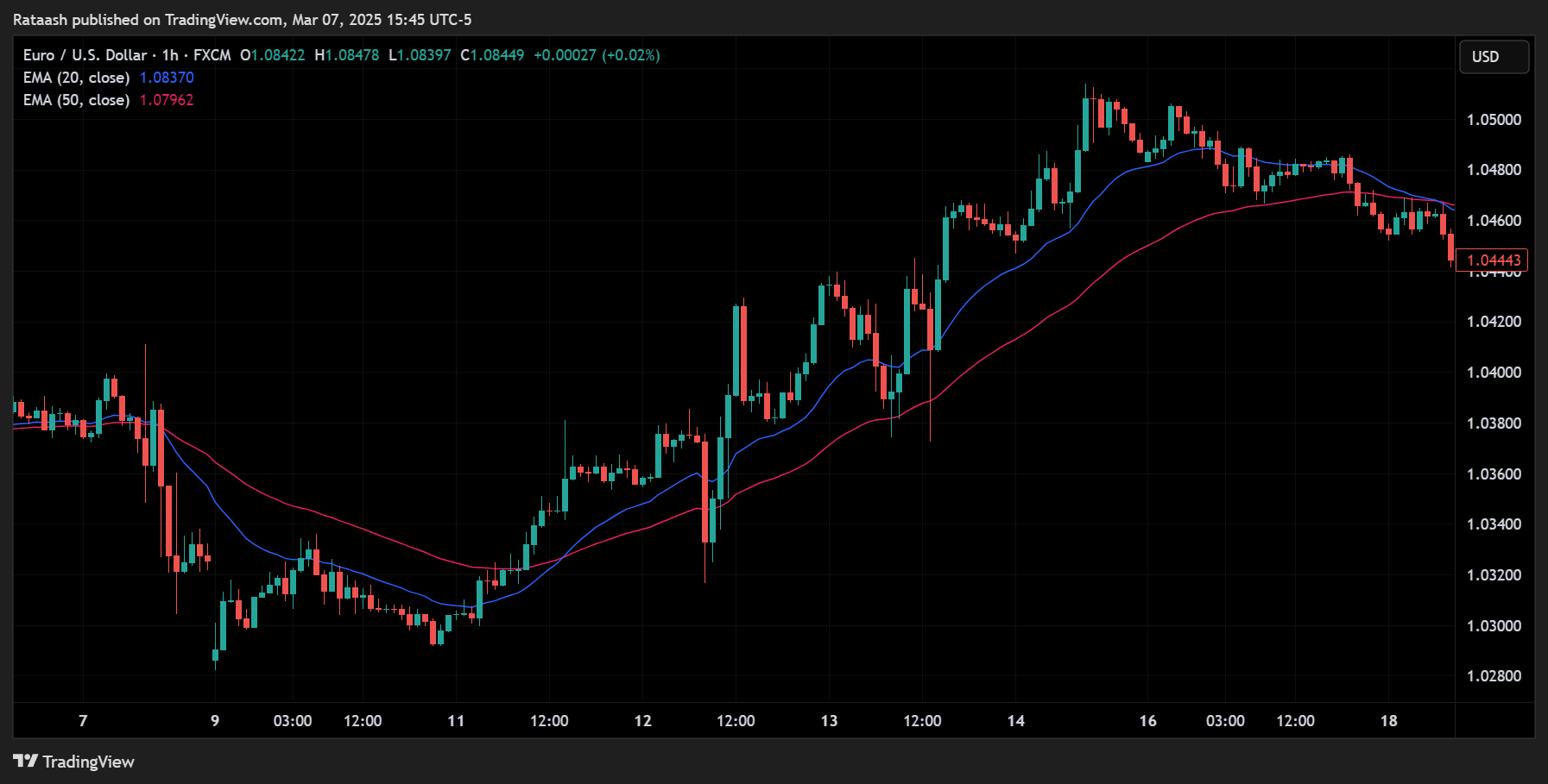 bullish trend