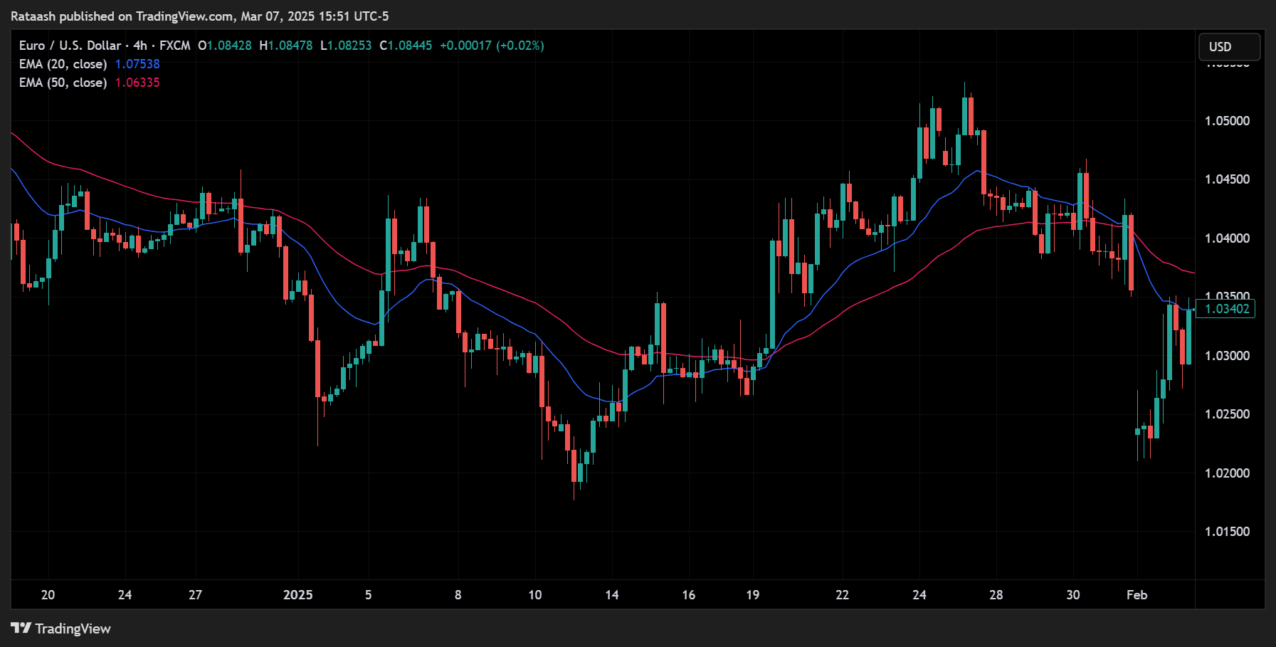 Wait for Pullbacks or Corrections