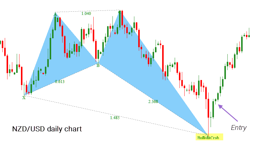 Harmonic Pattern Indicator FREE Download ForexCracked.com