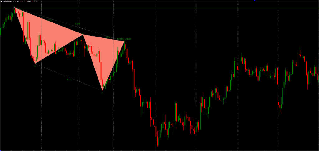 Harmonic Pattern Indicator for MT4 FREE Download ForexCracked.com