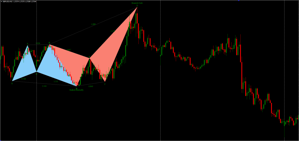 Harmonic Pattern MT4 FREE Download ForexCracked.com