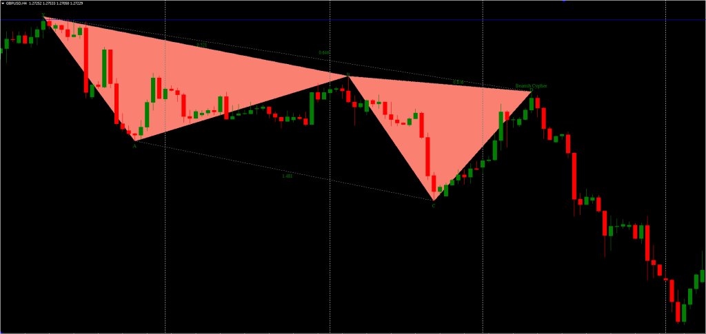 Harmonic Patterns Indicator FREE Download ForexCracked.com