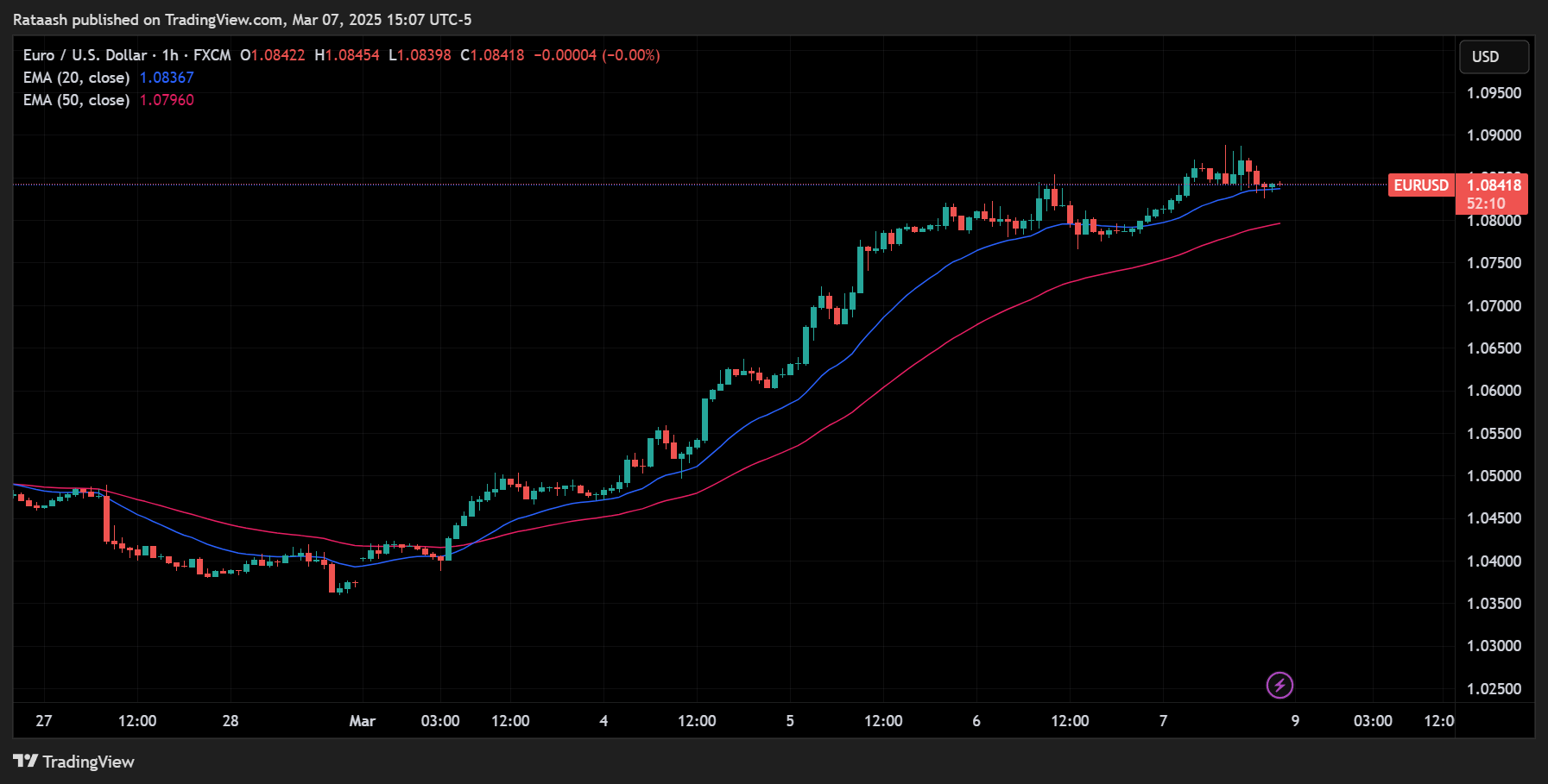 Multi-EMA Setups