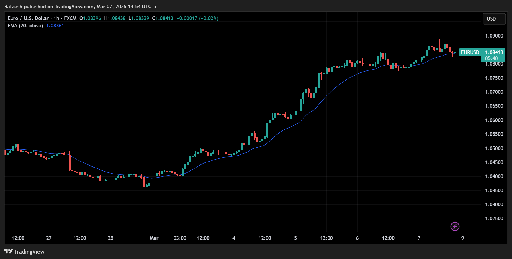 What Is an Exponential Moving Average (EMA)