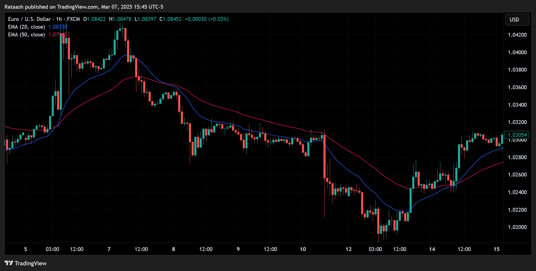 bearish trend