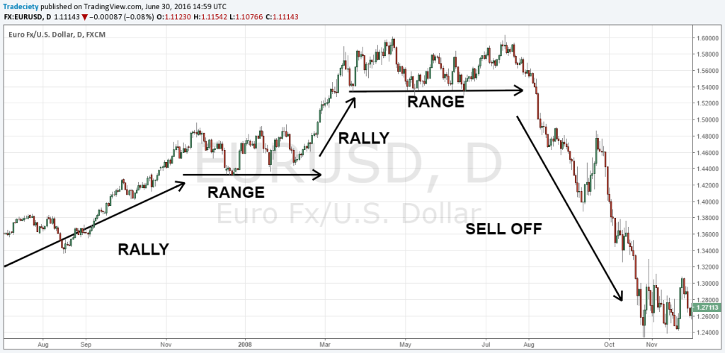 Trend Identification with EMAs