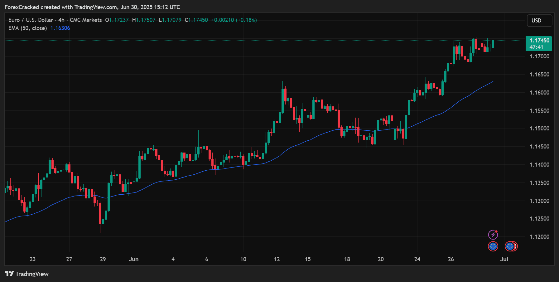 Spot the Trend