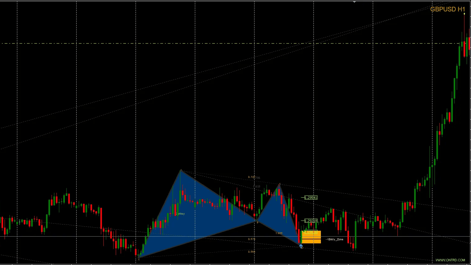 Market Selection & Chart Setup