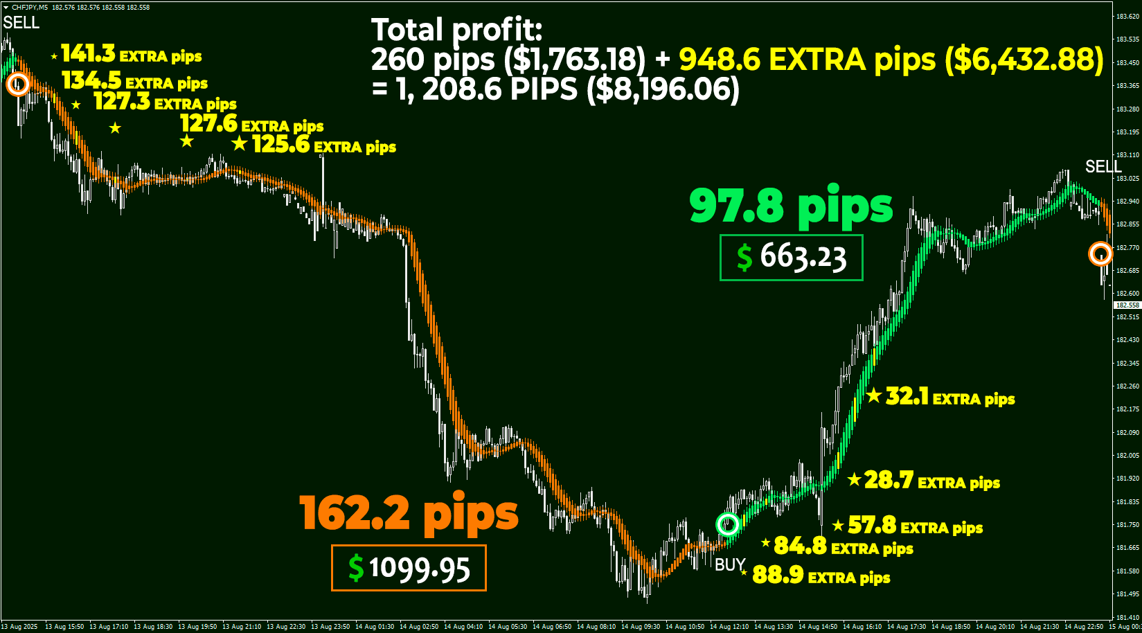 Best Forex Trading Indicator ForexCracked.com