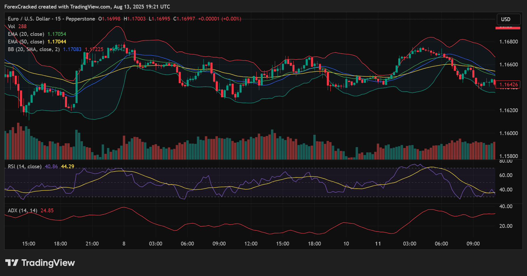 Day Trading Settings (M15–H1 Charts)