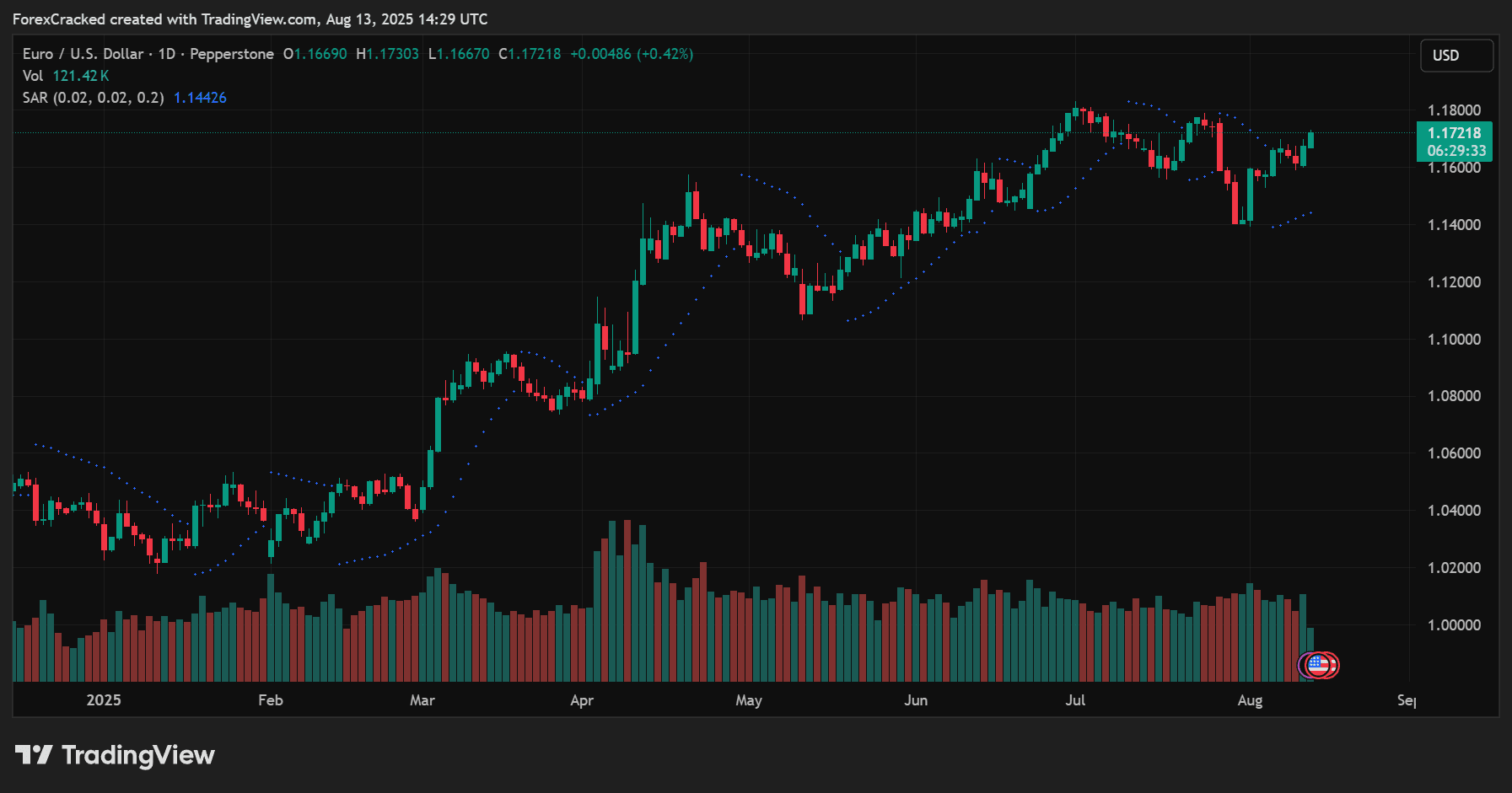 Parabolic SAR