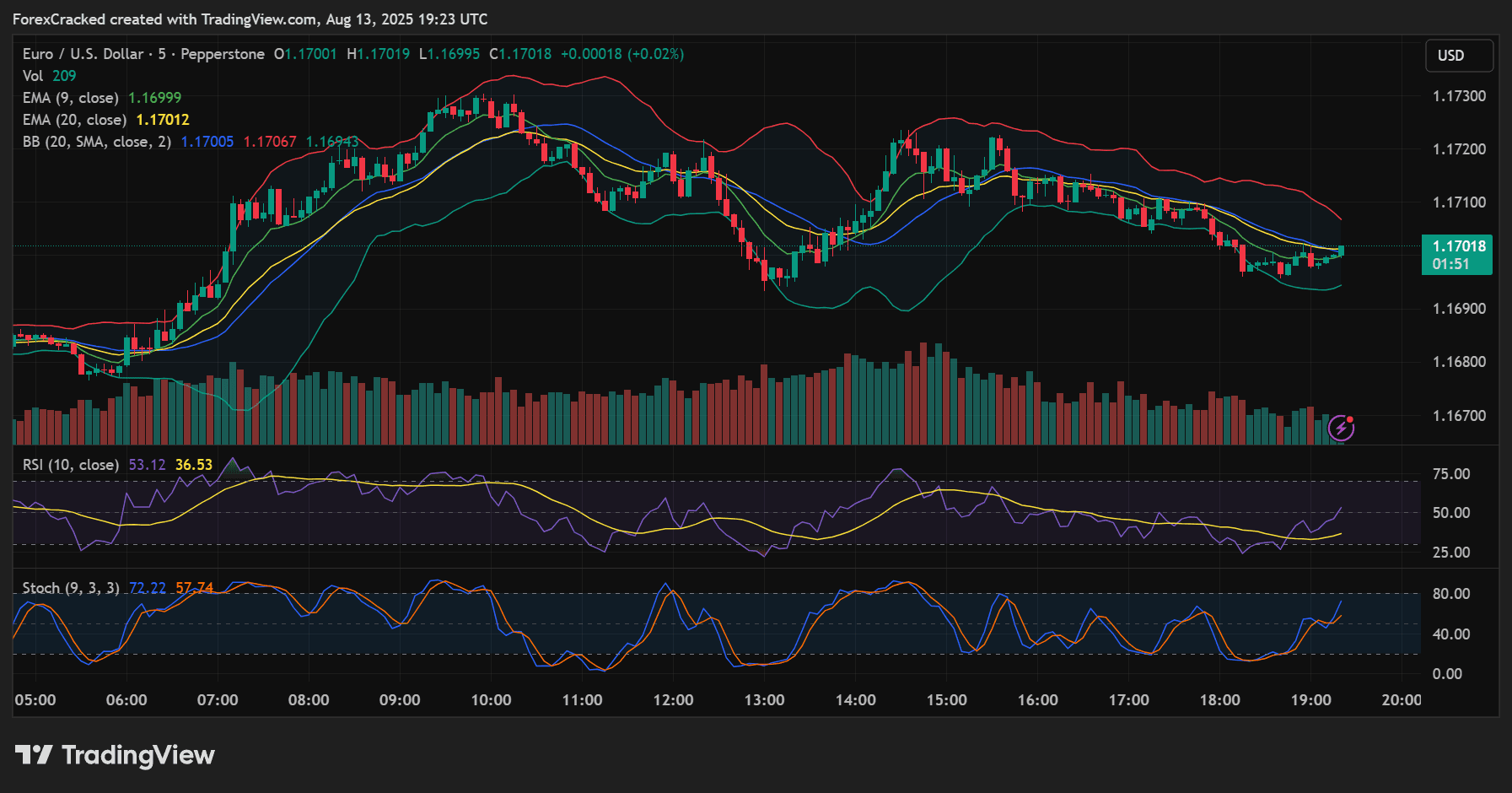 Scalping Settings (M1–M5 Charts)
