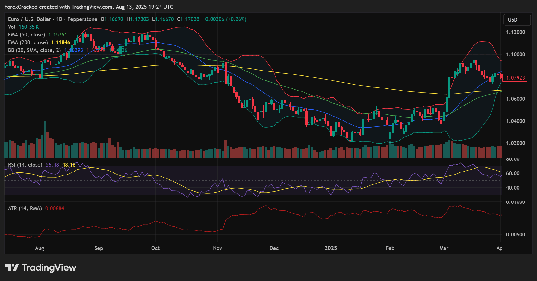 Swing Trading Settings (H4–D1 Charts)