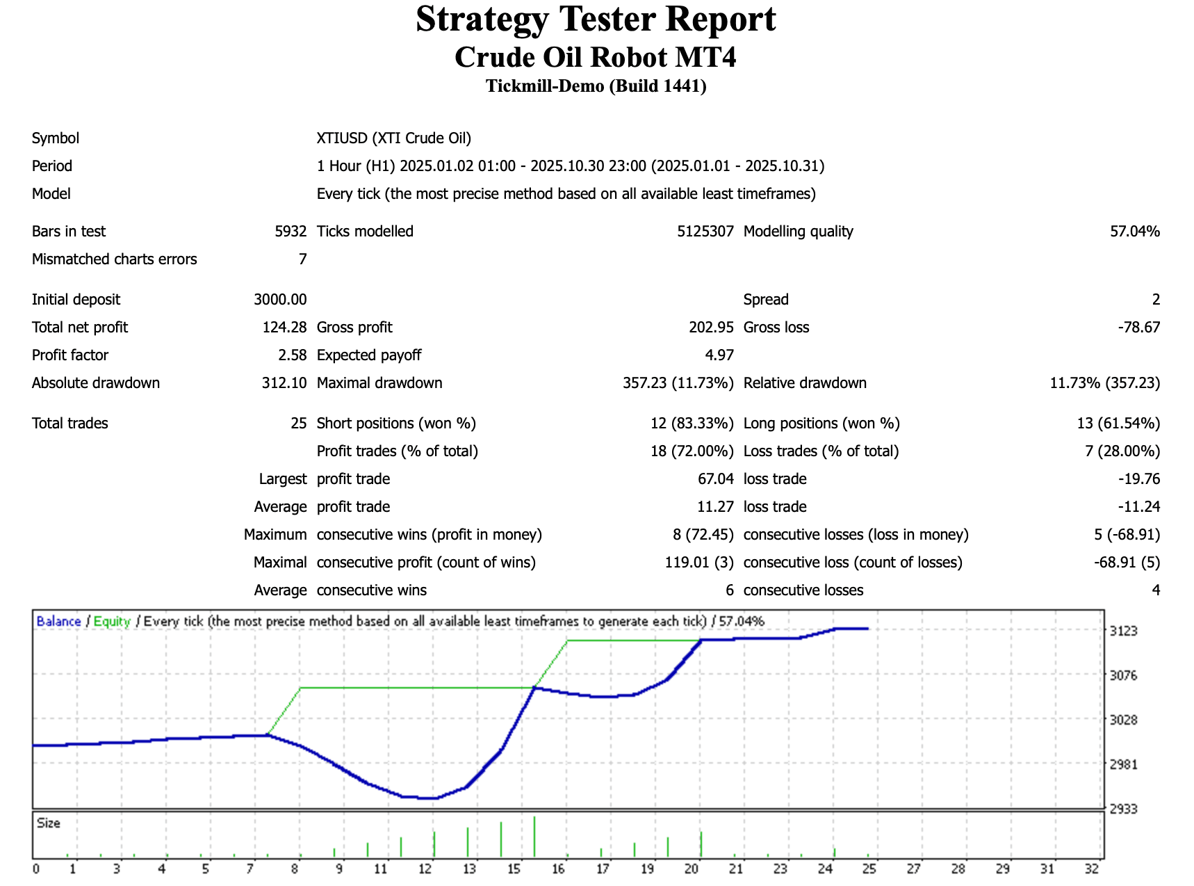 Crude Oil Robot MT4 backtest results on XTIUSD: 83% short win rate, 2.58 profit factor, 11.73% maximum drawdown
