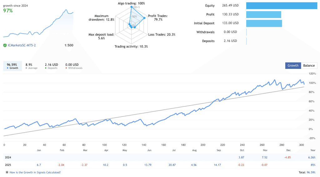 Forex Scalper EA results