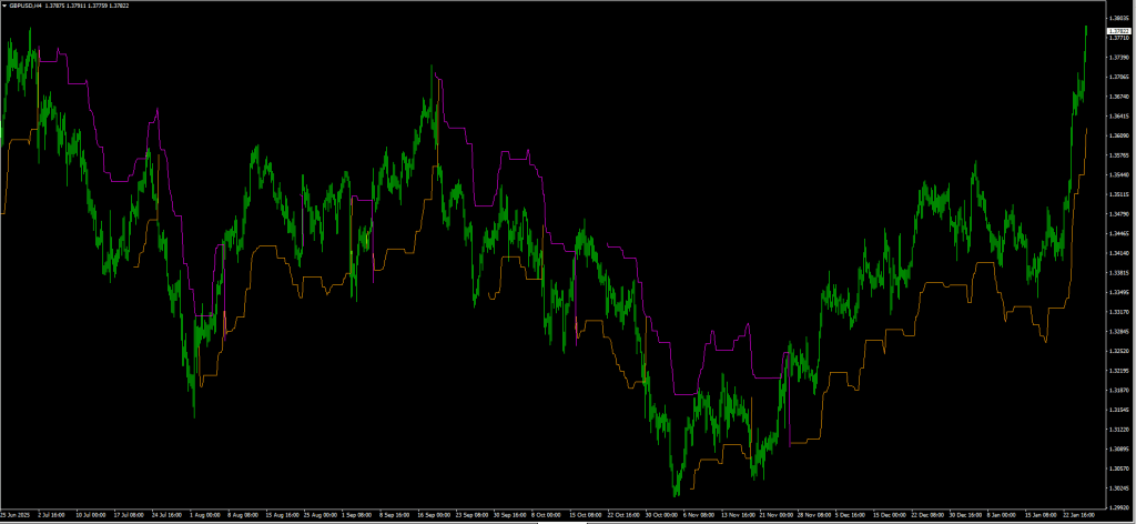 Chandelier Exit Indicator MT4 Chart showing Orange Support Line and Purple Resistance Line